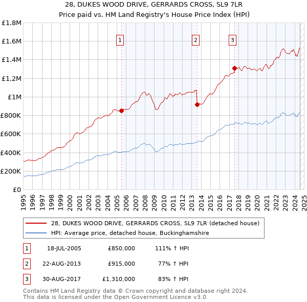 28, DUKES WOOD DRIVE, GERRARDS CROSS, SL9 7LR: Price paid vs HM Land Registry's House Price Index