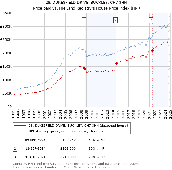 28, DUKESFIELD DRIVE, BUCKLEY, CH7 3HN: Price paid vs HM Land Registry's House Price Index