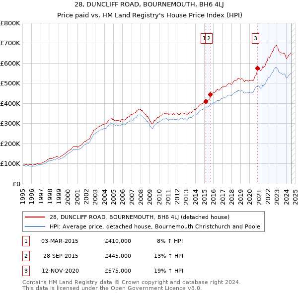 28, DUNCLIFF ROAD, BOURNEMOUTH, BH6 4LJ: Price paid vs HM Land Registry's House Price Index