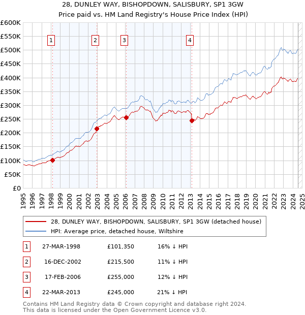 28, DUNLEY WAY, BISHOPDOWN, SALISBURY, SP1 3GW: Price paid vs HM Land Registry's House Price Index