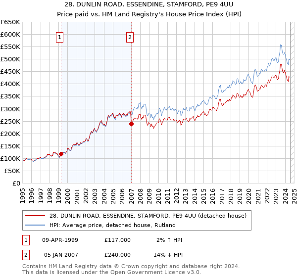 28, DUNLIN ROAD, ESSENDINE, STAMFORD, PE9 4UU: Price paid vs HM Land Registry's House Price Index