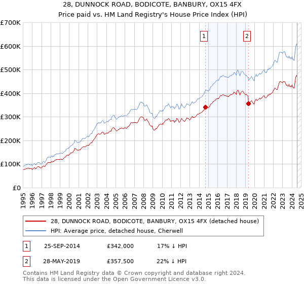 28, DUNNOCK ROAD, BODICOTE, BANBURY, OX15 4FX: Price paid vs HM Land Registry's House Price Index