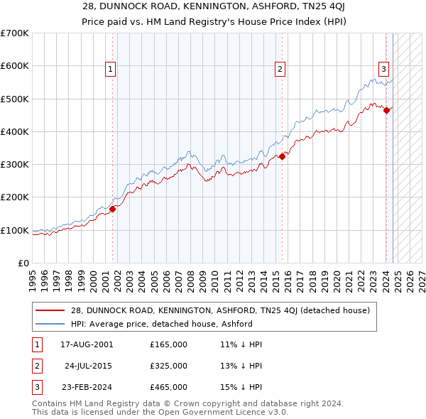 28, DUNNOCK ROAD, KENNINGTON, ASHFORD, TN25 4QJ: Price paid vs HM Land Registry's House Price Index