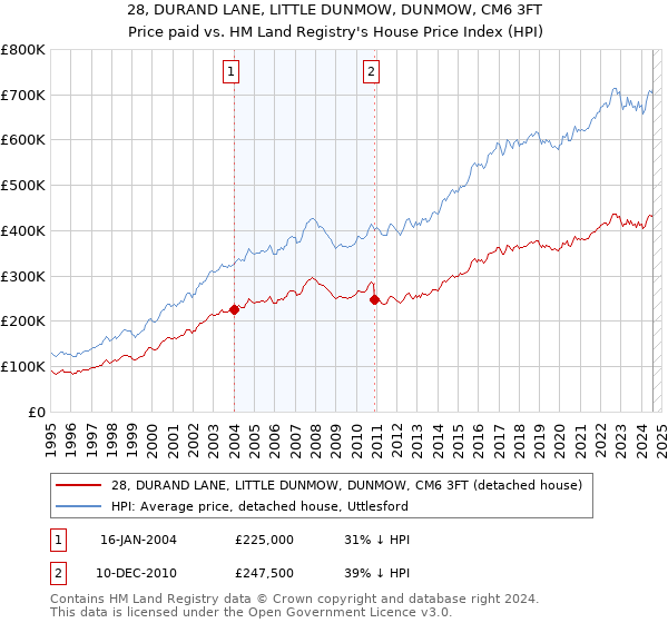 28, DURAND LANE, LITTLE DUNMOW, DUNMOW, CM6 3FT: Price paid vs HM Land Registry's House Price Index