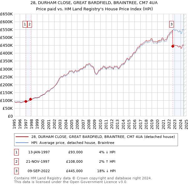 28, DURHAM CLOSE, GREAT BARDFIELD, BRAINTREE, CM7 4UA: Price paid vs HM Land Registry's House Price Index