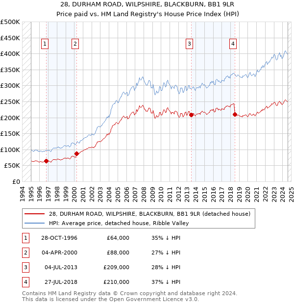 28, DURHAM ROAD, WILPSHIRE, BLACKBURN, BB1 9LR: Price paid vs HM Land Registry's House Price Index