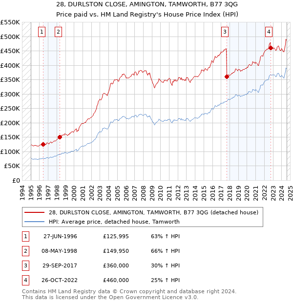 28, DURLSTON CLOSE, AMINGTON, TAMWORTH, B77 3QG: Price paid vs HM Land Registry's House Price Index