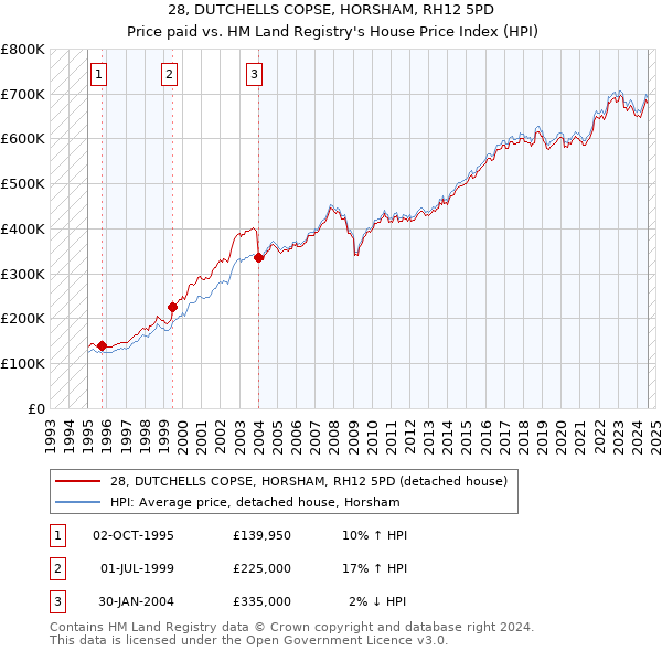 28, DUTCHELLS COPSE, HORSHAM, RH12 5PD: Price paid vs HM Land Registry's House Price Index