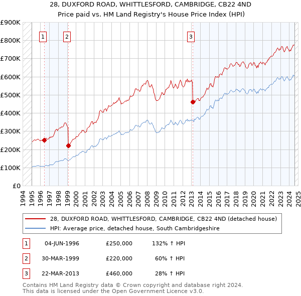 28, DUXFORD ROAD, WHITTLESFORD, CAMBRIDGE, CB22 4ND: Price paid vs HM Land Registry's House Price Index