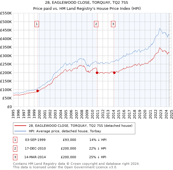 28, EAGLEWOOD CLOSE, TORQUAY, TQ2 7SS: Price paid vs HM Land Registry's House Price Index