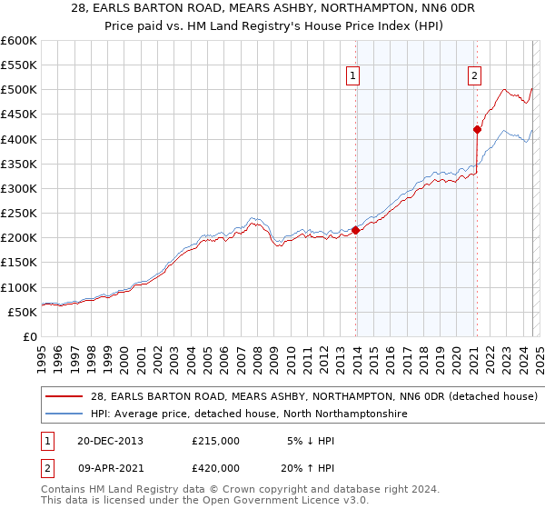 28, EARLS BARTON ROAD, MEARS ASHBY, NORTHAMPTON, NN6 0DR: Price paid vs HM Land Registry's House Price Index