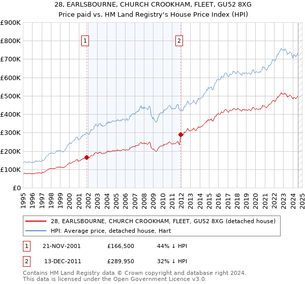 28, EARLSBOURNE, CHURCH CROOKHAM, FLEET, GU52 8XG: Price paid vs HM Land Registry's House Price Index