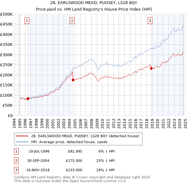 28, EARLSWOOD MEAD, PUDSEY, LS28 8QY: Price paid vs HM Land Registry's House Price Index