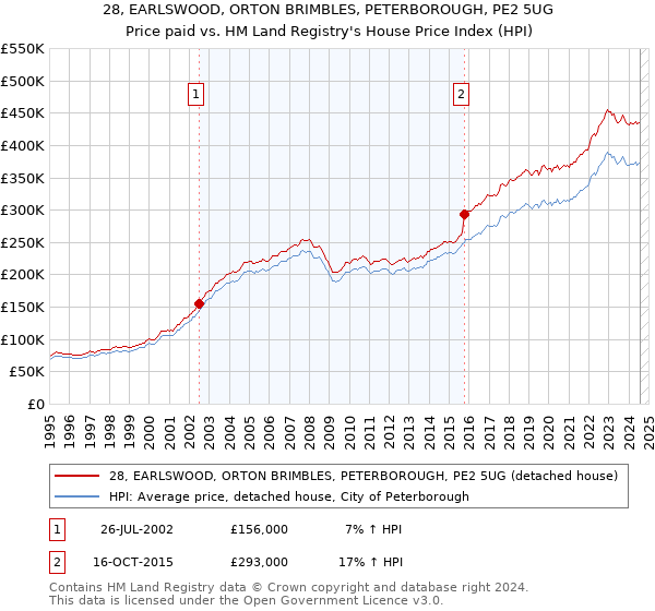 28, EARLSWOOD, ORTON BRIMBLES, PETERBOROUGH, PE2 5UG: Price paid vs HM Land Registry's House Price Index