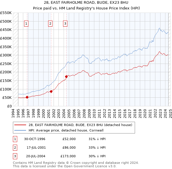 28, EAST FAIRHOLME ROAD, BUDE, EX23 8HU: Price paid vs HM Land Registry's House Price Index