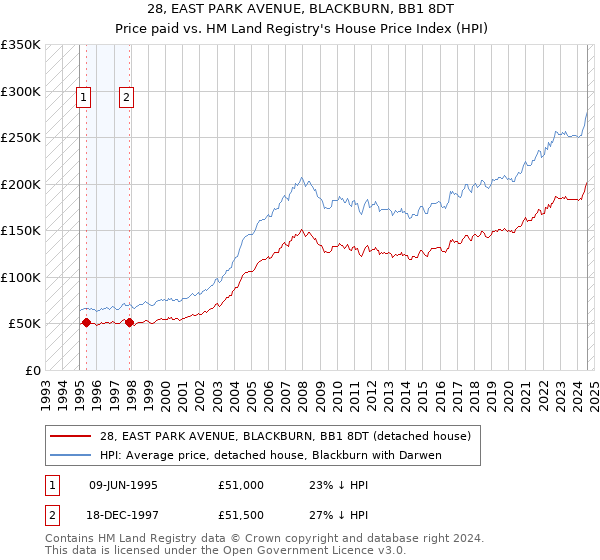 28, EAST PARK AVENUE, BLACKBURN, BB1 8DT: Price paid vs HM Land Registry's House Price Index