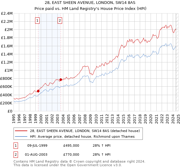 28, EAST SHEEN AVENUE, LONDON, SW14 8AS: Price paid vs HM Land Registry's House Price Index