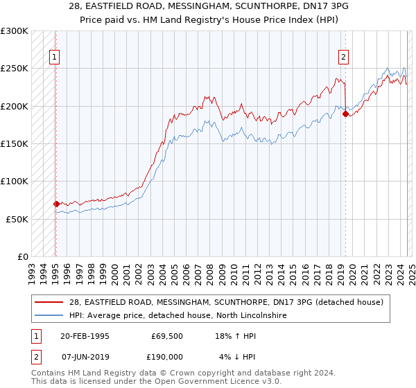 28, EASTFIELD ROAD, MESSINGHAM, SCUNTHORPE, DN17 3PG: Price paid vs HM Land Registry's House Price Index