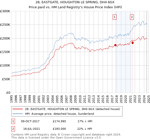 28, EASTGATE, HOUGHTON LE SPRING, DH4 6GX: Price paid vs HM Land Registry's House Price Index