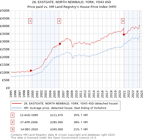 28, EASTGATE, NORTH NEWBALD, YORK, YO43 4SD: Price paid vs HM Land Registry's House Price Index