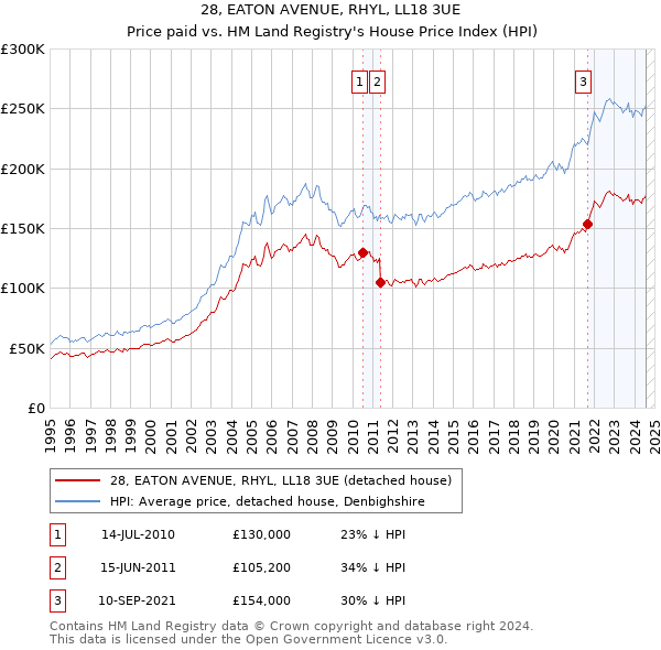 28, EATON AVENUE, RHYL, LL18 3UE: Price paid vs HM Land Registry's House Price Index