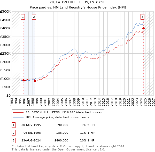 28, EATON HILL, LEEDS, LS16 6SE: Price paid vs HM Land Registry's House Price Index