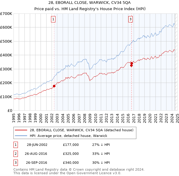 28, EBORALL CLOSE, WARWICK, CV34 5QA: Price paid vs HM Land Registry's House Price Index