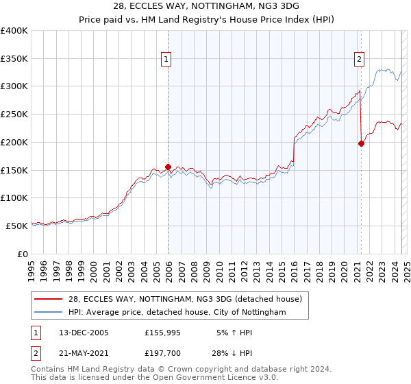 28, ECCLES WAY, NOTTINGHAM, NG3 3DG: Price paid vs HM Land Registry's House Price Index