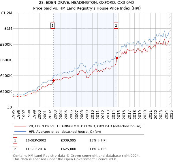 28, EDEN DRIVE, HEADINGTON, OXFORD, OX3 0AD: Price paid vs HM Land Registry's House Price Index