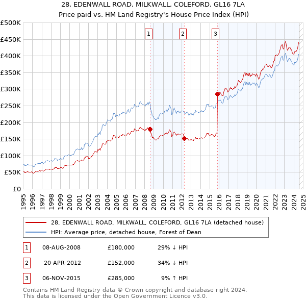 28, EDENWALL ROAD, MILKWALL, COLEFORD, GL16 7LA: Price paid vs HM Land Registry's House Price Index