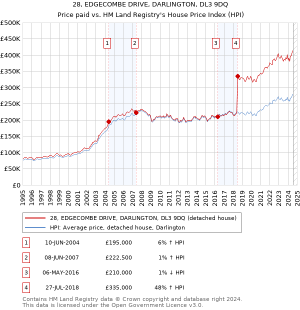 28, EDGECOMBE DRIVE, DARLINGTON, DL3 9DQ: Price paid vs HM Land Registry's House Price Index