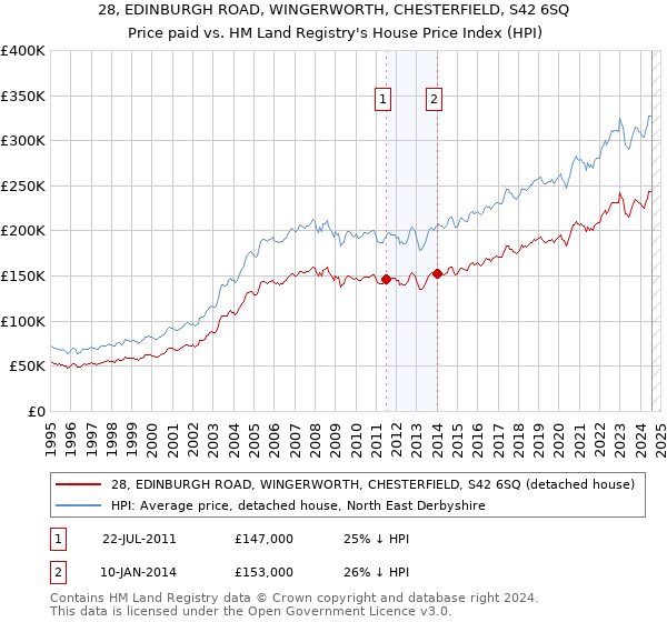 28, EDINBURGH ROAD, WINGERWORTH, CHESTERFIELD, S42 6SQ: Price paid vs HM Land Registry's House Price Index