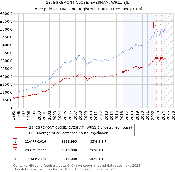 28, EGREMONT CLOSE, EVESHAM, WR11 3JL: Price paid vs HM Land Registry's House Price Index