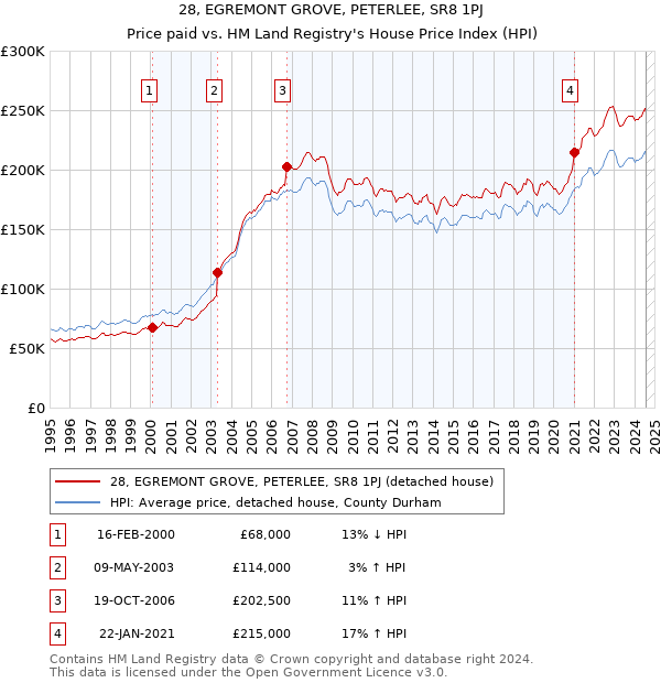 28, EGREMONT GROVE, PETERLEE, SR8 1PJ: Price paid vs HM Land Registry's House Price Index