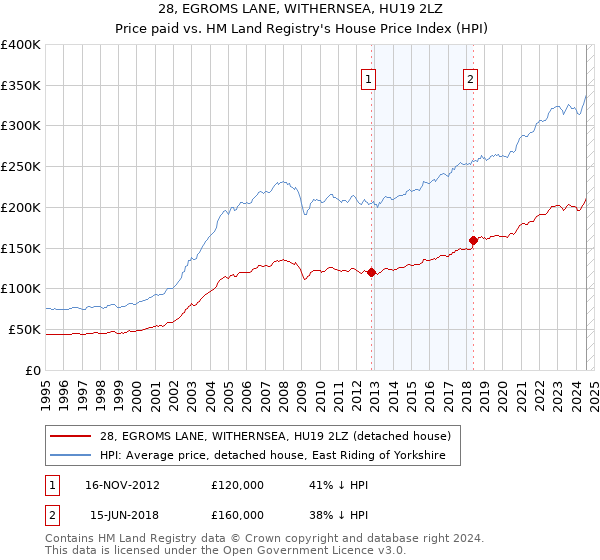 28, EGROMS LANE, WITHERNSEA, HU19 2LZ: Price paid vs HM Land Registry's House Price Index