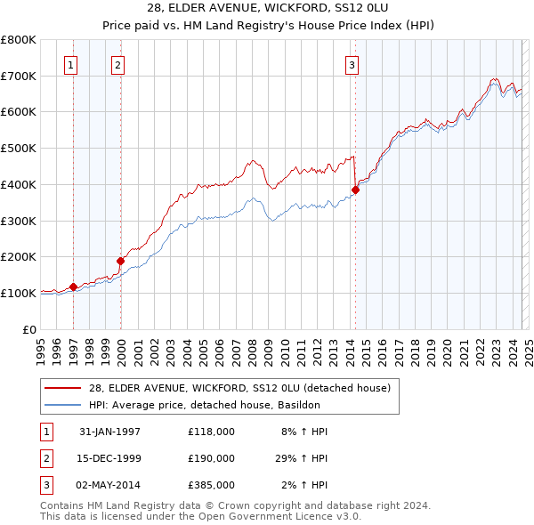 28, ELDER AVENUE, WICKFORD, SS12 0LU: Price paid vs HM Land Registry's House Price Index