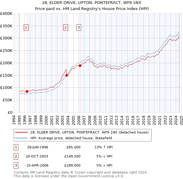 28, ELDER DRIVE, UPTON, PONTEFRACT, WF9 1NX: Price paid vs HM Land Registry's House Price Index