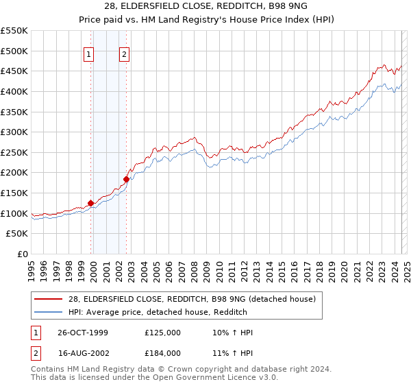 28, ELDERSFIELD CLOSE, REDDITCH, B98 9NG: Price paid vs HM Land Registry's House Price Index