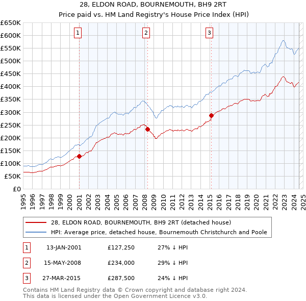 28, ELDON ROAD, BOURNEMOUTH, BH9 2RT: Price paid vs HM Land Registry's House Price Index