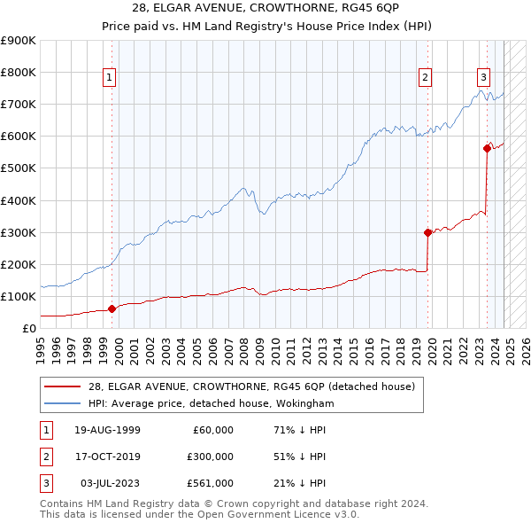 28, ELGAR AVENUE, CROWTHORNE, RG45 6QP: Price paid vs HM Land Registry's House Price Index