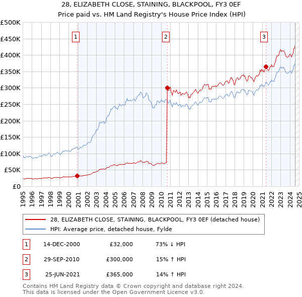 28, ELIZABETH CLOSE, STAINING, BLACKPOOL, FY3 0EF: Price paid vs HM Land Registry's House Price Index