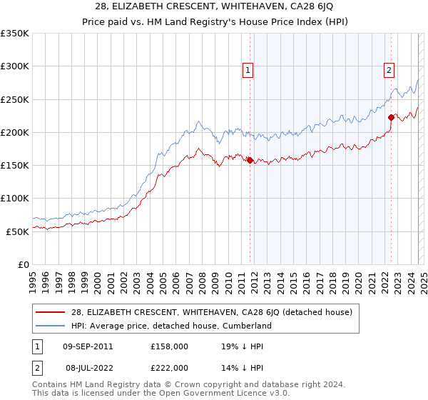 28, ELIZABETH CRESCENT, WHITEHAVEN, CA28 6JQ: Price paid vs HM Land Registry's House Price Index