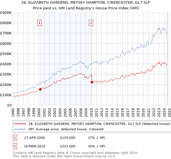 28, ELIZABETH GARDENS, MEYSEY HAMPTON, CIRENCESTER, GL7 5LP: Price paid vs HM Land Registry's House Price Index