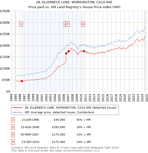 28, ELLERBECK LANE, WORKINGTON, CA14 4HE: Price paid vs HM Land Registry's House Price Index