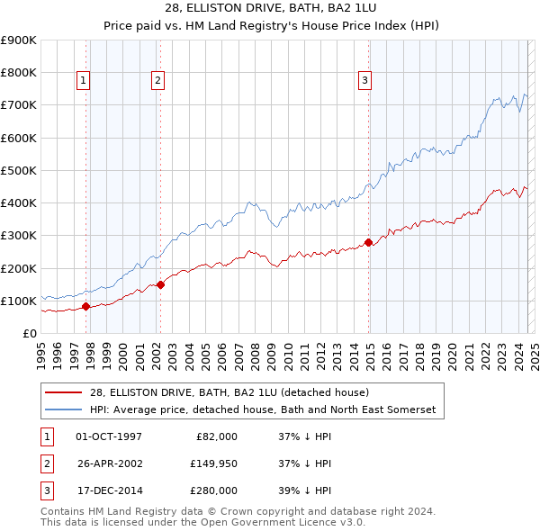 28, ELLISTON DRIVE, BATH, BA2 1LU: Price paid vs HM Land Registry's House Price Index