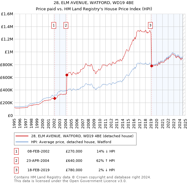 28, ELM AVENUE, WATFORD, WD19 4BE: Price paid vs HM Land Registry's House Price Index