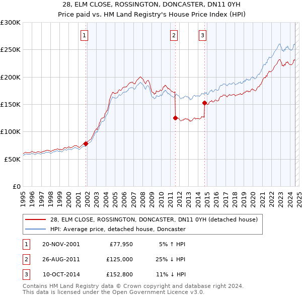 28, ELM CLOSE, ROSSINGTON, DONCASTER, DN11 0YH: Price paid vs HM Land Registry's House Price Index