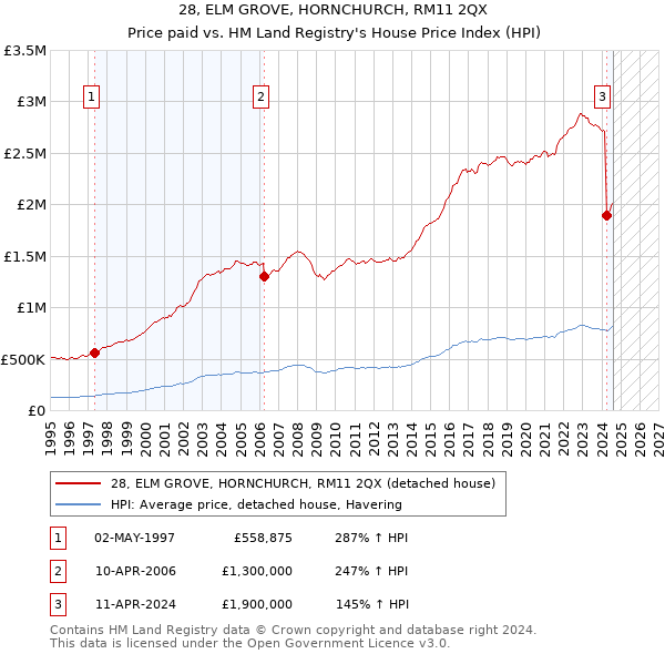 28, ELM GROVE, HORNCHURCH, RM11 2QX: Price paid vs HM Land Registry's House Price Index