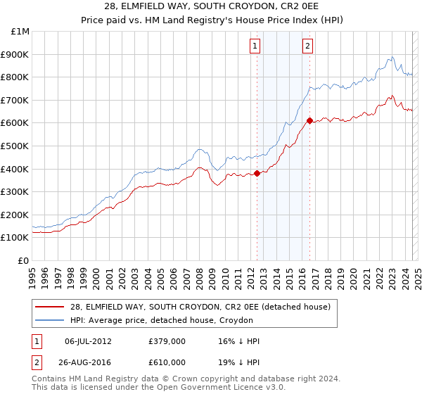 28, ELMFIELD WAY, SOUTH CROYDON, CR2 0EE: Price paid vs HM Land Registry's House Price Index