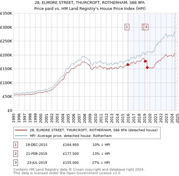 28, ELMORE STREET, THURCROFT, ROTHERHAM, S66 9FA: Price paid vs HM Land Registry's House Price Index